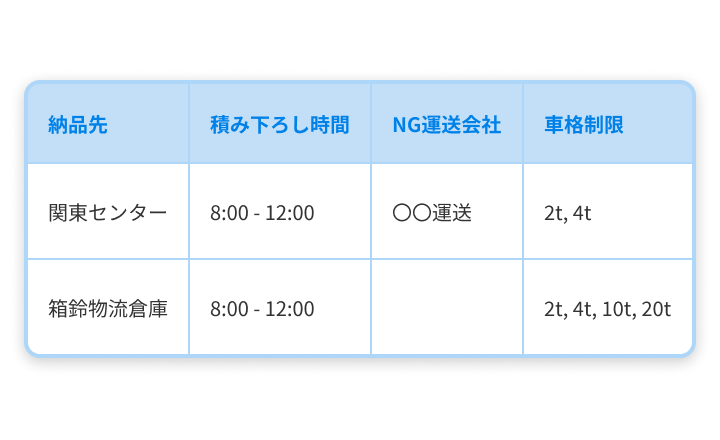 営業時間や車格制限などの軒先条件を考慮