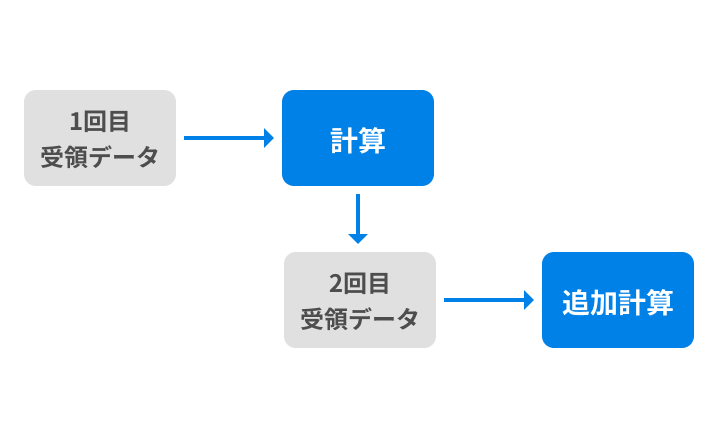 複数回送られてくる出荷データの多段計算に対応