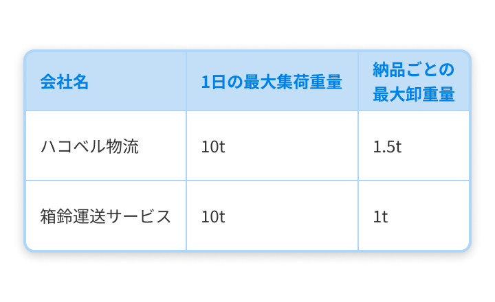 路線会社の集荷重量制限に対応